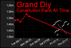 Total Graph of Grand Diy