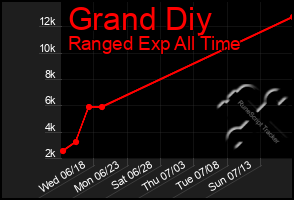 Total Graph of Grand Diy