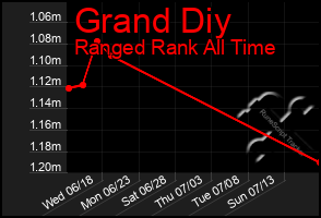 Total Graph of Grand Diy