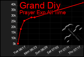 Total Graph of Grand Diy