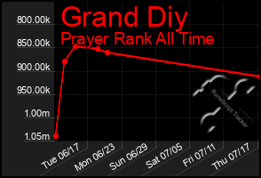 Total Graph of Grand Diy