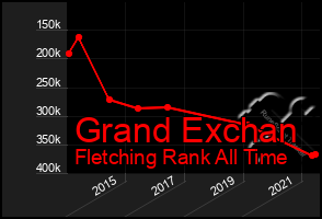 Total Graph of Grand Exchan