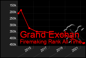 Total Graph of Grand Exchan