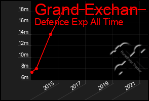 Total Graph of Grand Exchan