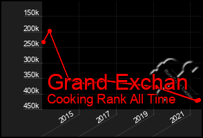 Total Graph of Grand Exchan
