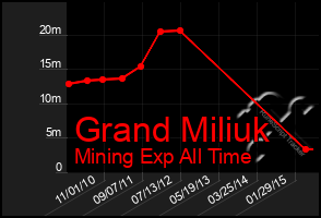 Total Graph of Grand Miliuk