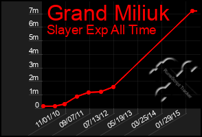 Total Graph of Grand Miliuk