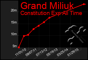 Total Graph of Grand Miliuk