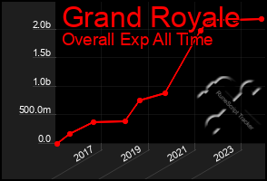 Total Graph of Grand Royale