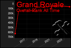 Total Graph of Grand Royale