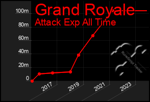 Total Graph of Grand Royale