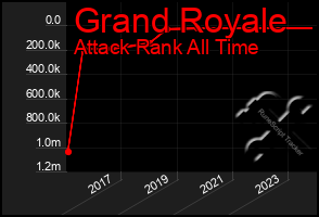 Total Graph of Grand Royale