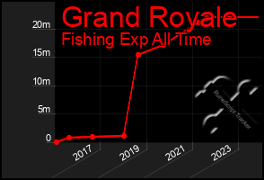 Total Graph of Grand Royale