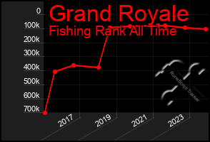 Total Graph of Grand Royale