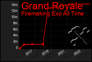 Total Graph of Grand Royale