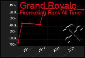 Total Graph of Grand Royale