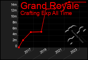 Total Graph of Grand Royale