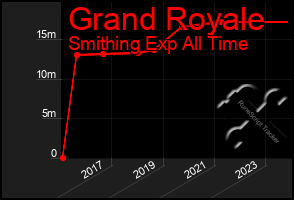 Total Graph of Grand Royale