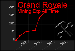 Total Graph of Grand Royale