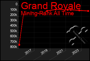 Total Graph of Grand Royale