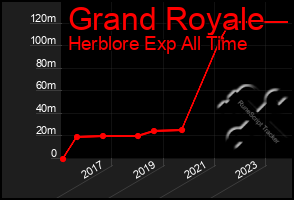 Total Graph of Grand Royale