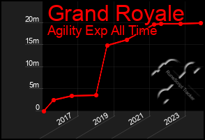 Total Graph of Grand Royale