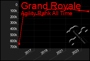 Total Graph of Grand Royale