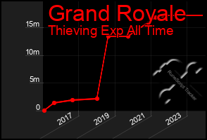 Total Graph of Grand Royale