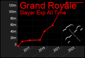 Total Graph of Grand Royale