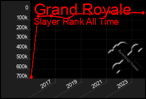 Total Graph of Grand Royale