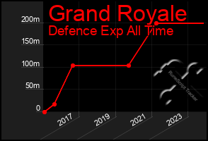 Total Graph of Grand Royale