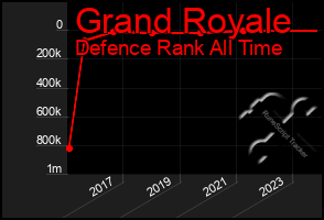 Total Graph of Grand Royale