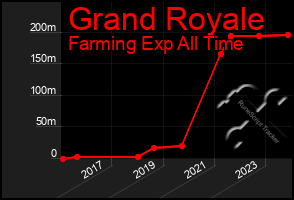 Total Graph of Grand Royale