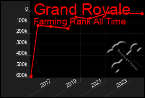 Total Graph of Grand Royale