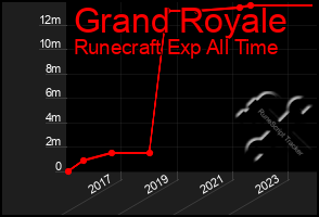 Total Graph of Grand Royale