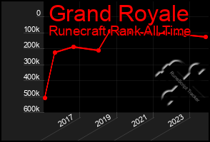 Total Graph of Grand Royale