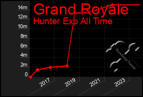 Total Graph of Grand Royale