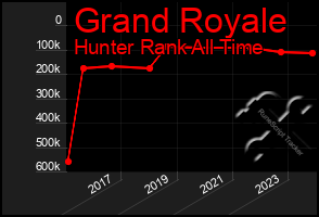 Total Graph of Grand Royale