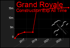 Total Graph of Grand Royale