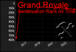 Total Graph of Grand Royale