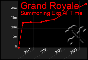 Total Graph of Grand Royale