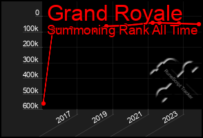 Total Graph of Grand Royale