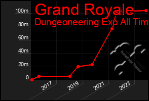 Total Graph of Grand Royale