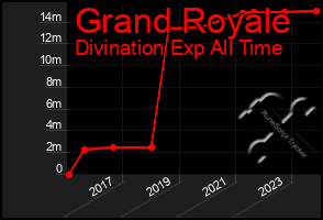 Total Graph of Grand Royale