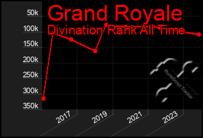 Total Graph of Grand Royale