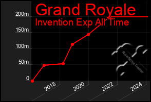 Total Graph of Grand Royale