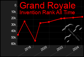 Total Graph of Grand Royale