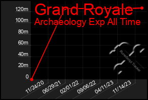 Total Graph of Grand Royale