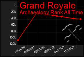 Total Graph of Grand Royale