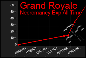 Total Graph of Grand Royale